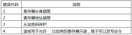 YR-GF系列仪表通信-错误代码表 YR-GF系列仪表通信-错误代码表