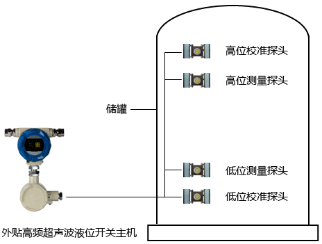 外贴高频超声波液位开关安装示意图 外贴高频超声波液位开关安装示意图