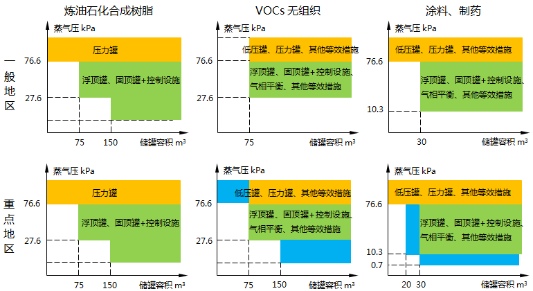 挥发性有机液体储罐管控对象 挥发性有机液体储罐管控对象