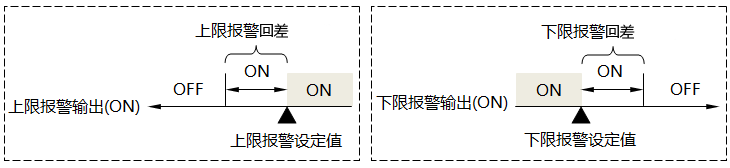 报警回差示意图