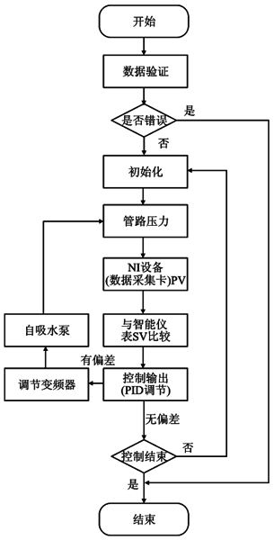 系统总体程序流程图 系统总体程序流程图
