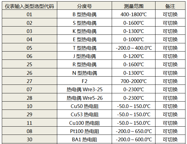 仪表输入类型选型代码表