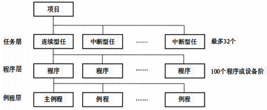 任务(Task)层、程序(Program) 层和例程(Routine)层,结构层次架构 任务(Task)层、程序(Program) 层和例程(Routine)层,结构层次架构