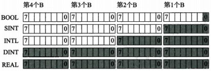 ControlLogix系统基本数据类型的内存空间占 ControlLogix系统基本数据类型的内存空间占
