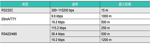 西门子串口通信最远距离 西门子串口通信最远距离