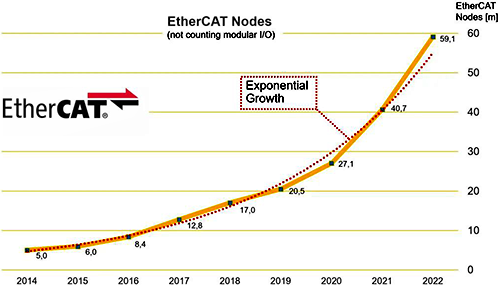 近9年来EtherCAT节点数量增长情况 近9年来EtherCAT节点数量增长情况
