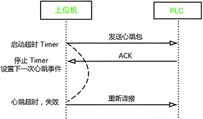 心跳机制 心跳机制