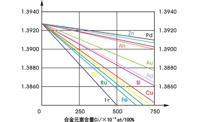 高纯铂的电阻与杂质元素含量的关系图