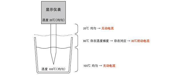 热电偶的感温部分位置示意图