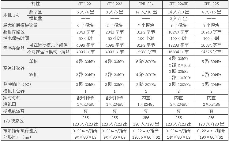 S7-200 CPU型号及技术参数