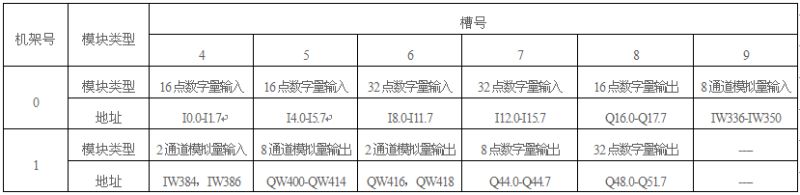 S7-300 PLC信号模块地址举例