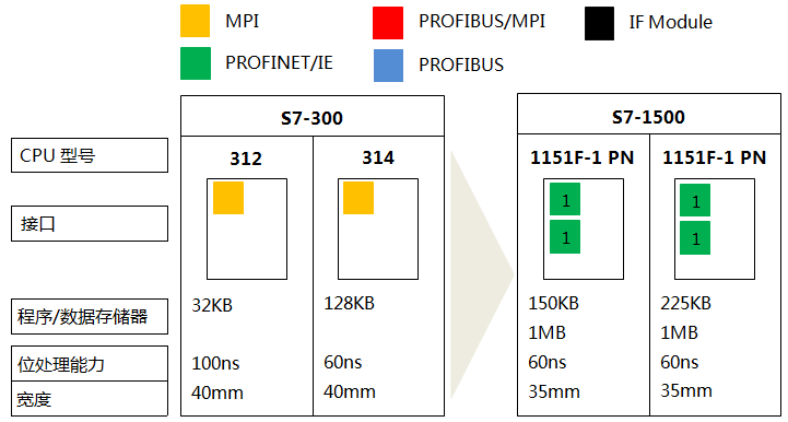 S7-300系列CPU 312、CPU 314与S7-1500系列CPU1151-1PN、1151F-1 PN的功能对比