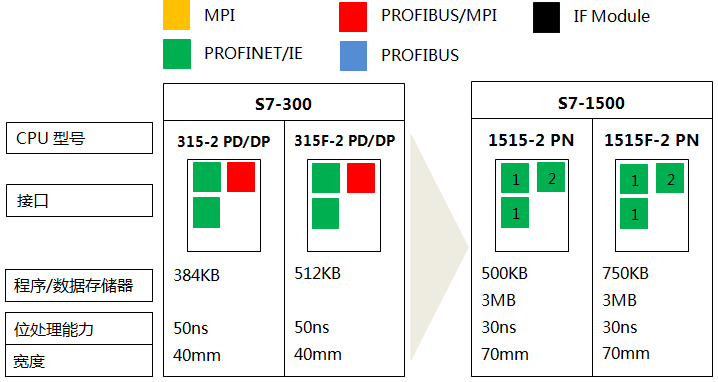 S7-300系列CPU 315-2 PN/DP、315F-2 PN/DP与S7-1500系列CPU 1515-2 PN、1515F-2 PN的功能对比