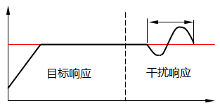 2自由度PID控制可同时满足目标值响应和干扰响应的控制性能的动作