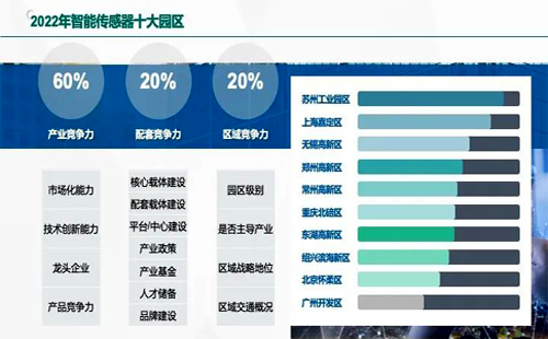 2022智能传感器十大园区 2022智能传感器十大园区