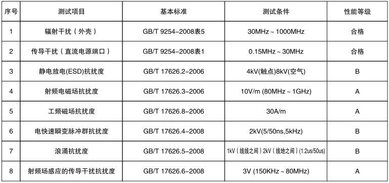 电磁兼容特性