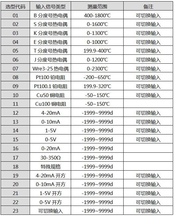 SWP外给定调节器输入类型表