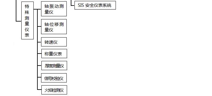 特殊测量仪表分类