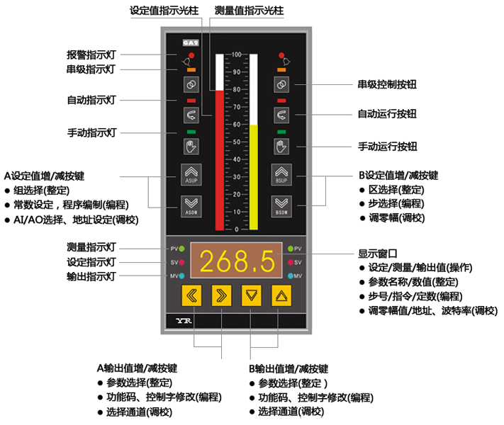 多回路可编程调节器YR-GA2面板示意图