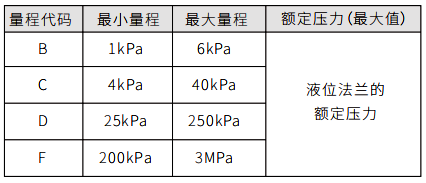 单法兰液位变送器量程代码与量程范围关系对照表