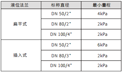 单法兰液位变送器液位法兰与最小量程关系对照表