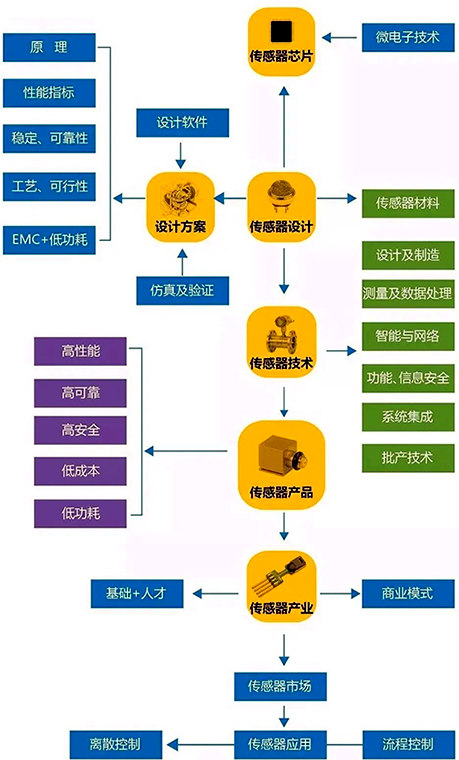 传感器产业链