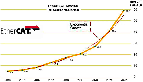 近9年来EtherCAT节点数量增长情况