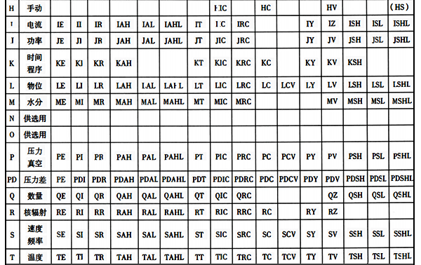 仪表功能标志常用组合字母