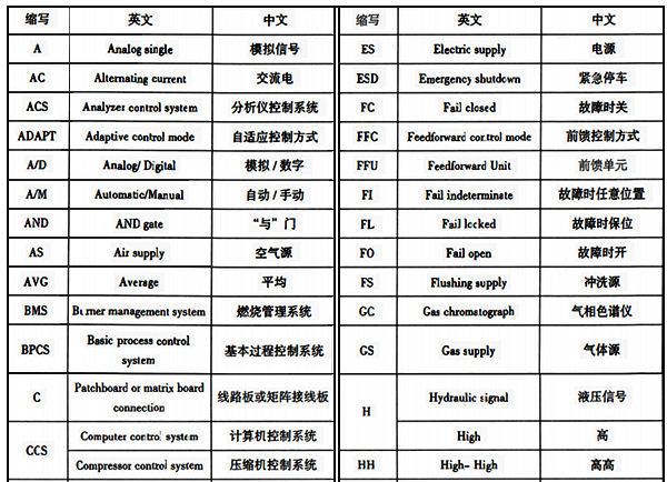 仪表功能标志以外的常用缩写字母