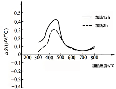 K型热电偶短程有序结构变化影响的试验结果