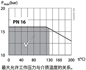 某阀门工程压力PN16，运行温度超过130℃时，承压<1.6MPa