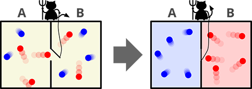 麦克斯韦妖：一个试图推翻热力学第二定律的思想实验