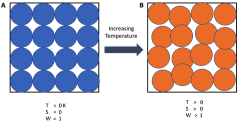 绝对零度下系统只有唯一可能的构型