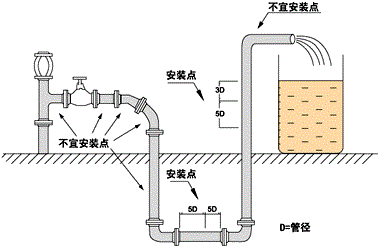 电磁流量计安装位置