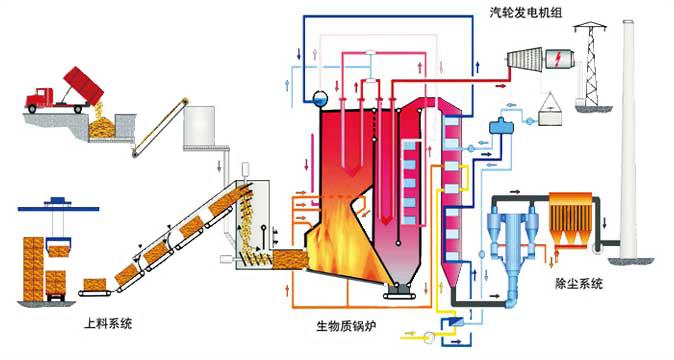 秸杆热电厂发电工艺流程图 