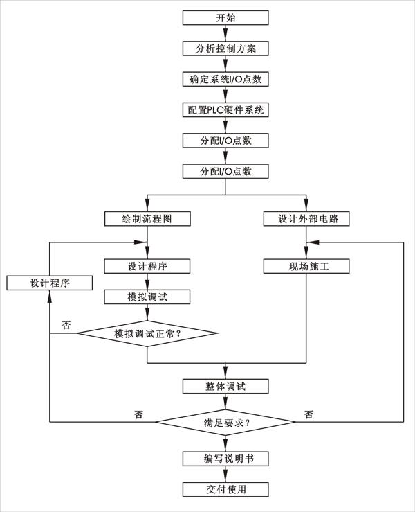 设计PLC控制系统的八个步骤 设计PLC控制系统的八个步骤