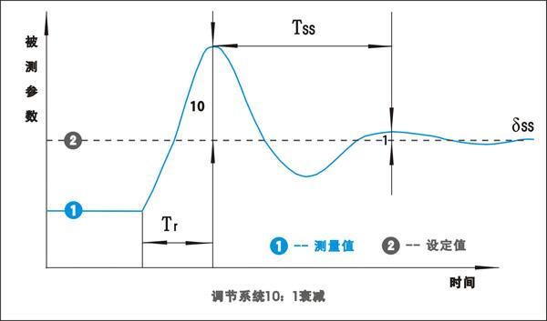 PID控制系统10:1衰减