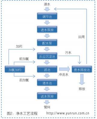 净水处理流程图