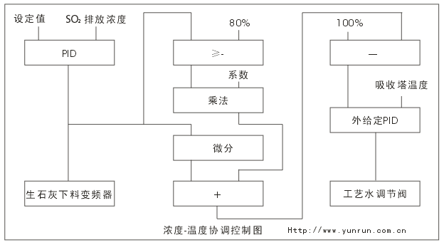 浓度-温度协调控制 浓度-温度协调控制