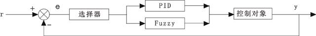 Fuzzy-PID混合控制结构框图 Fuzzy-PID混合控制结构框图
