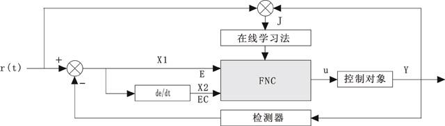 模糊神经网络控制系统结构图 模糊神经网络控制系统结构图
