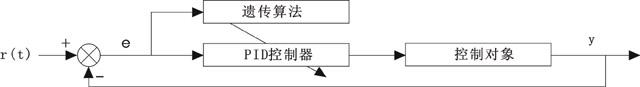 基于遗传算法的自适应PID控制结构图 基于遗传算法的自适应PID控制结构图