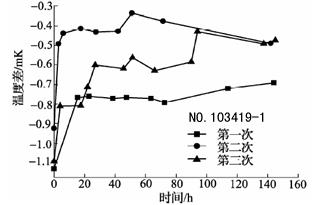 600℃退火后标准铂电阻温度计阻值变化曲线3