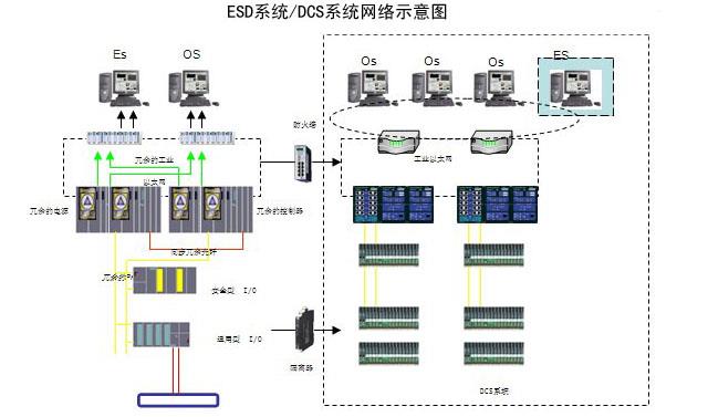ESD系统/DCS系统网络示意图 ESD系统/DCS系统网络示意图