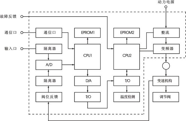 智能变频电动执行机构工作原理框图 智能变频电动执行机构工作原理框图