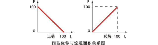 阀芯位移与流通面积关系图 阀芯位移与流通面积关系图