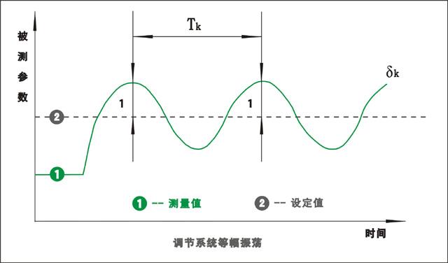 调节系统等幅振荡