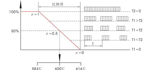 时间比值与温度偏差的关系