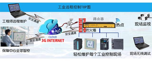 工业远程控制TOP图