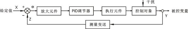 PID调节系统方框图 PID调节系统方框图